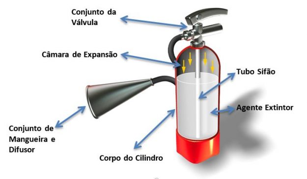 Como o Extintor de incêndio age sobre o fogo